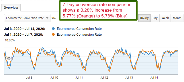 Seven day conversion rate comparison