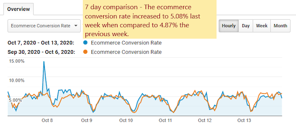 Seven-day e-commerce conversion rate comparison