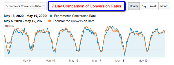 Graph showing seven-day comparison of conversion rates