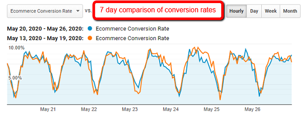 Seven-day comparison of conversion rates