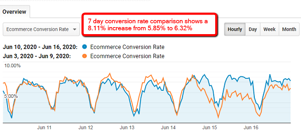 Seven-day conversion rate comparison