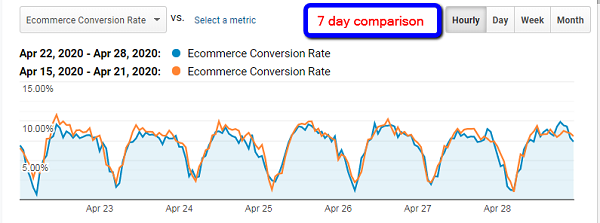 Graph showing ecommerce conversion rate