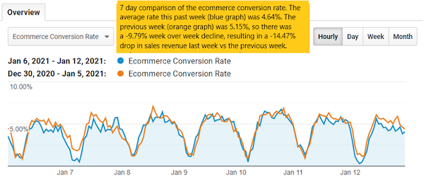 Seven-day comparison of the ecommerce conversion rate