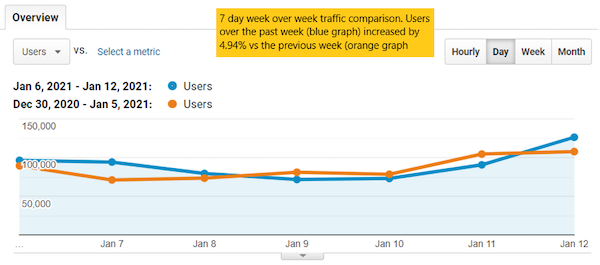 Seven-day week over week traffic comparison