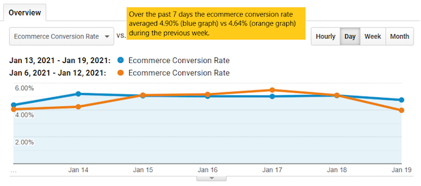 Ecommerce conversion rate over past seven days