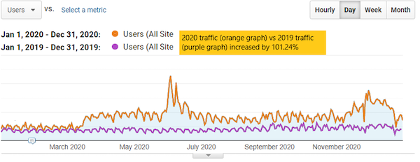 2020 online traffic compared to 2019 online traffic