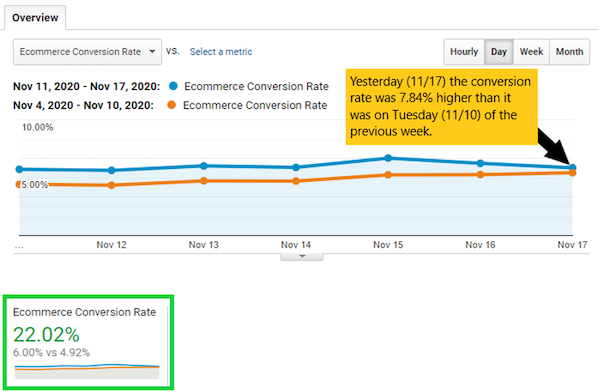Graph showing the increased conversion rate between November 10 and November 17