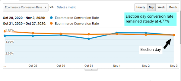Election day conversion rate remained steady at 4.77%