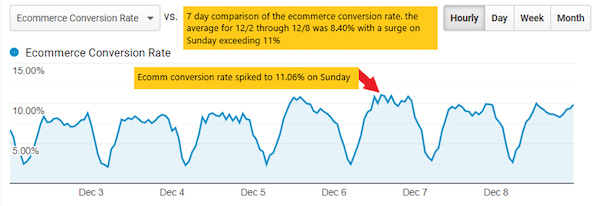 Seven-day comparison of ecommerce conversion rate