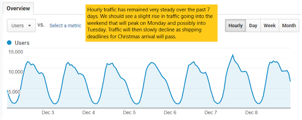 Hourly traffic over the past seven days