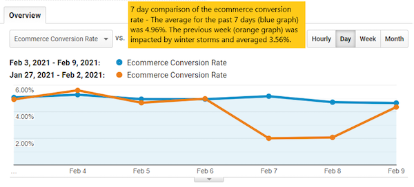 Seven-day comparison of the ecommerce conversion rate
