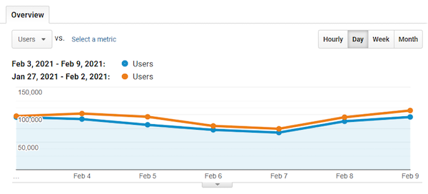 Traffic/users to IndieCommerce sites, week of 1/27-2/2 vs 2/3-2/9