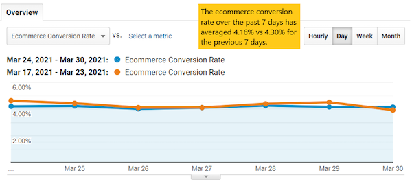 Ecommerce conversion rate over the past seven days, averaging 4.16% vs. 4.3% for previous seven days