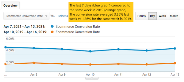 Ecommerce conversion rate of single week in 2021 compared to 2019