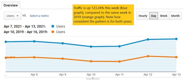 Traffic to online sites for single week in 2021 compared to 2019