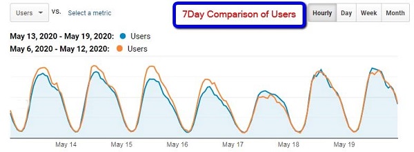 Seven-day comparison of users