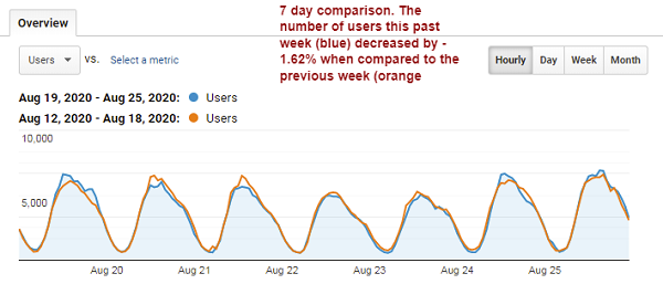 Seven day comparison of users
