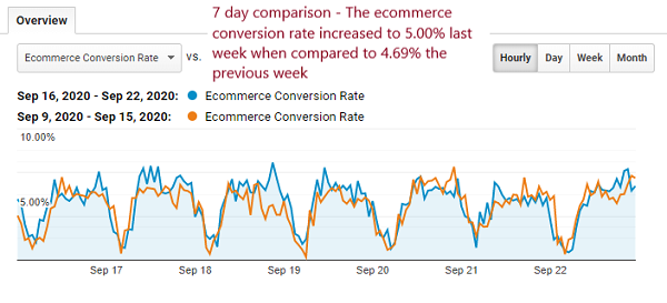 Seven-day comparison showing the ecommerce conversion rate