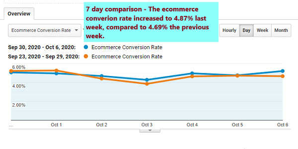 Seven-day comparison of conversion rate
