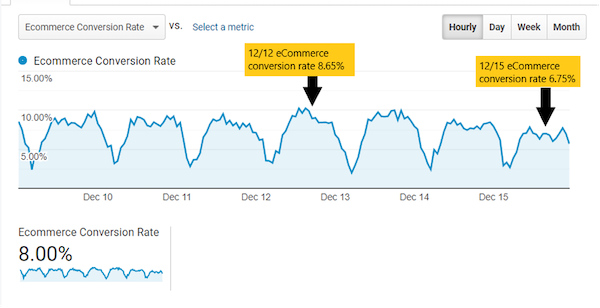 Graph showing ecommerce conversion rate of 8.65% on December 12, 6.75% on December 15