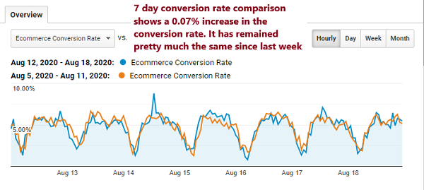 Seven-day conversion rate