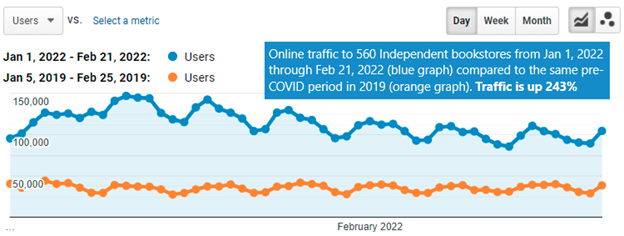 e-commerce graph showing traffic is up 243%