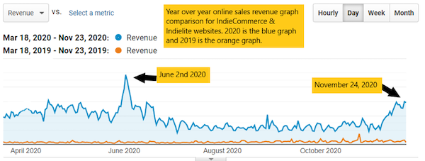 Year over year online sales revenue graph comparison for IndieCommerce and IndieLite sites, showing major growth in online sales between 2019 and 2020
