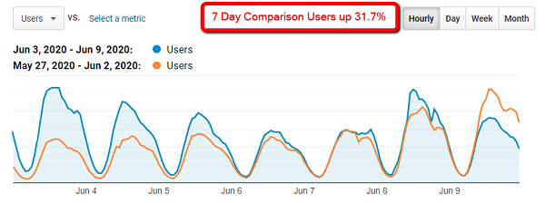 Seven-day user comparison