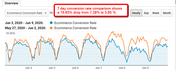 Seven-day conversion rate comparison