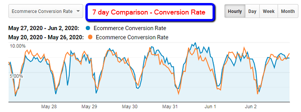Seven-day comparison of conversion rates