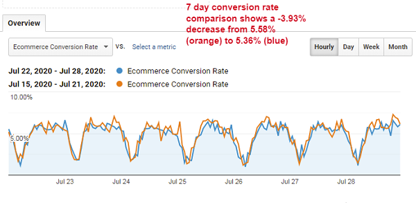 E-commerce conversion rate table