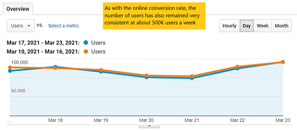 E-commerce update graph 2, which shows a consistent number of online users