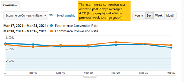 E-commerce update graph 1, which shows a .1 percent drop in sales