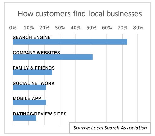 Search engines are the primary way customers find local businesses.